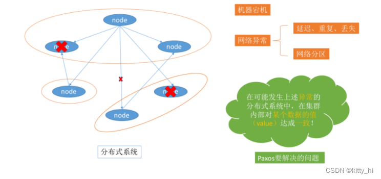 Paxos解决的问题