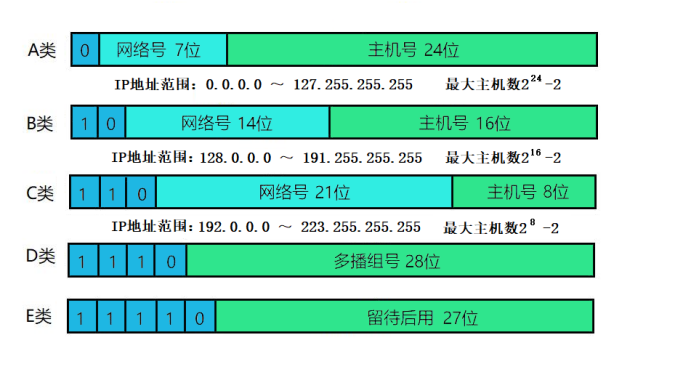 IP地址分类