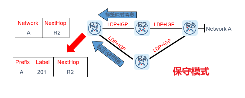 MPLS——LDP协议(工作过程、标签发布和管理方式)
