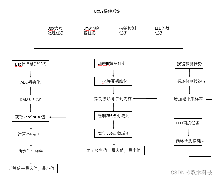 代码流程图