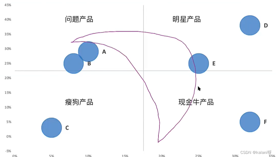 波士顿矩阵模型：产品定位