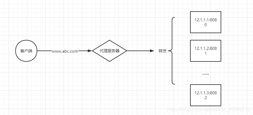 反向代理