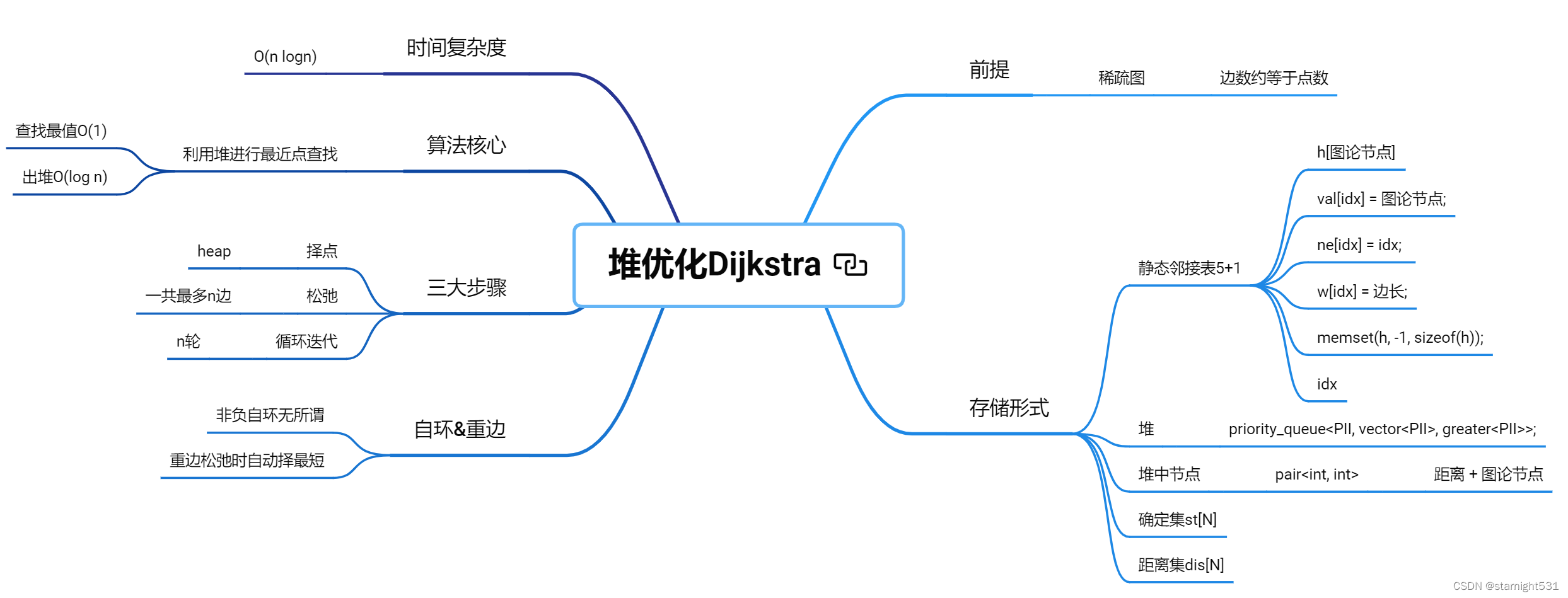 堆优化Dijkstra