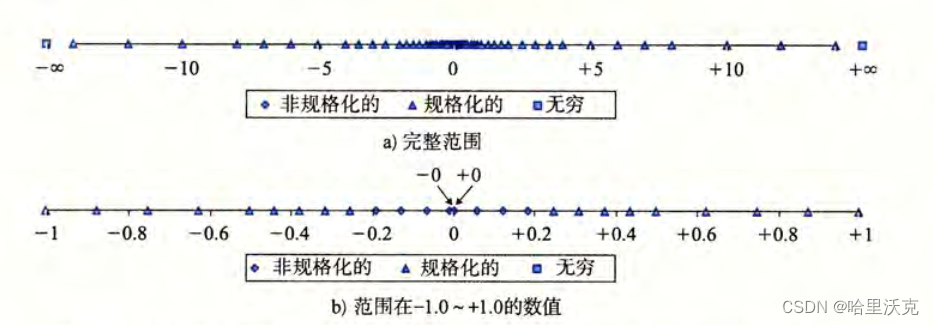 csapp第二章 --- 信息的表示和处理