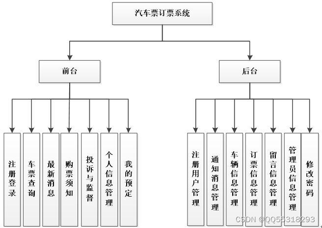 基于PHP+MySQL汽车票订票系统的设计与实现（含论文）