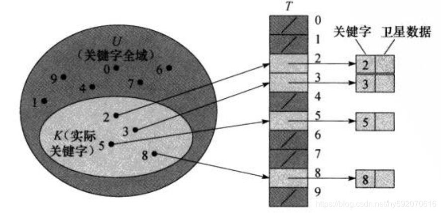 直接寻址表描述