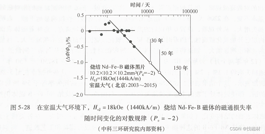 胡伯平,饶晓雷,王亦忠. 稀土永磁材料（上册）[M]. 北京：冶金工业出版社