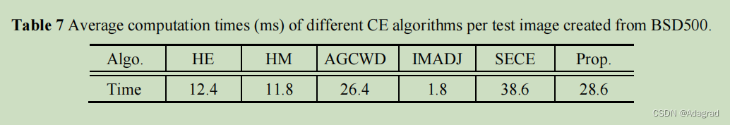 Contrast Enhancement of Brightness-Distorted Images by Improved Adaptive Gamma Correction