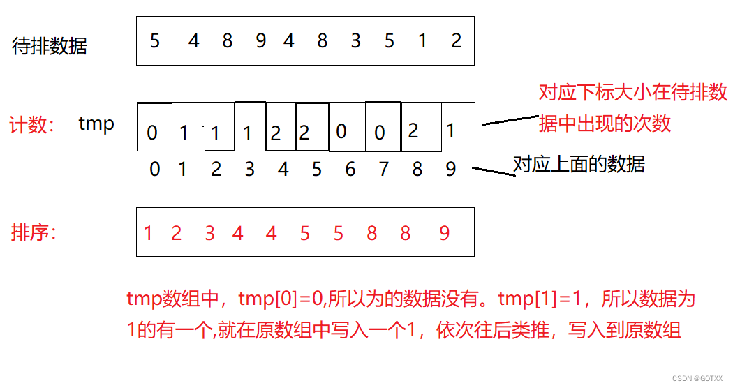 计数排序及优化