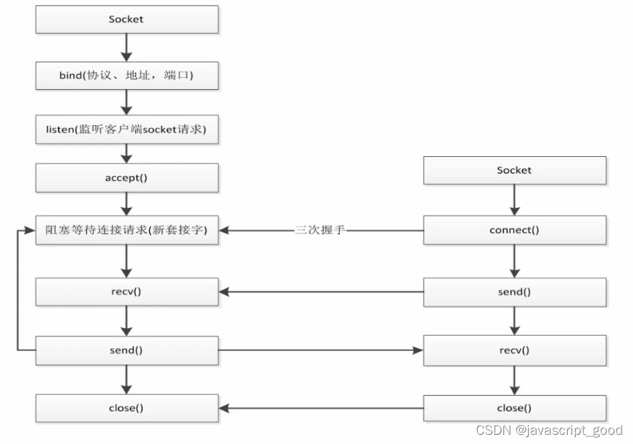 python网络编程笔记（一）