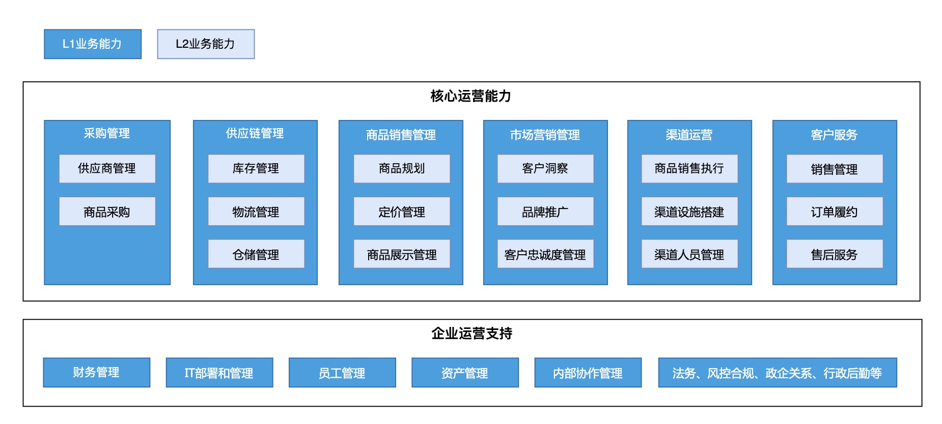 SaaS业务架构：业务能力分析