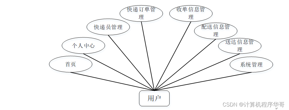 【附源码】计算机毕业设计ssm物流配送系统