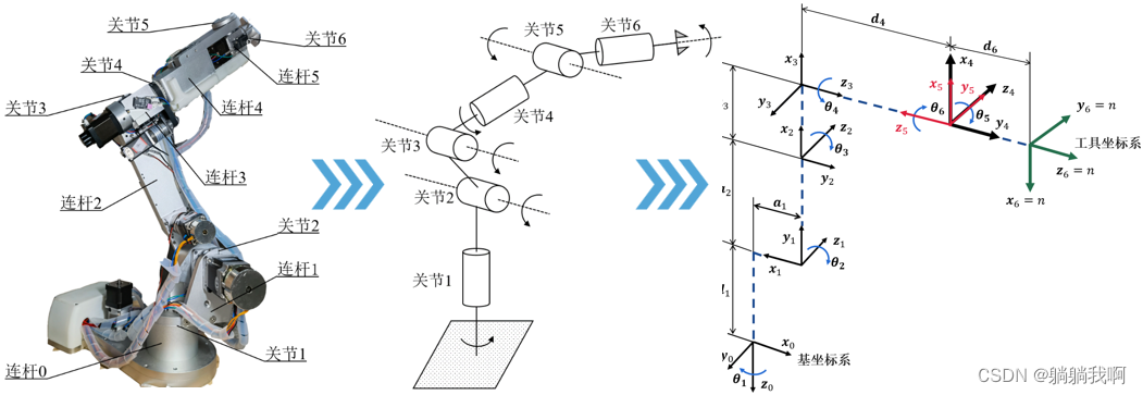 机械臂速成小指南（八）：运动学建模（标准DH法）