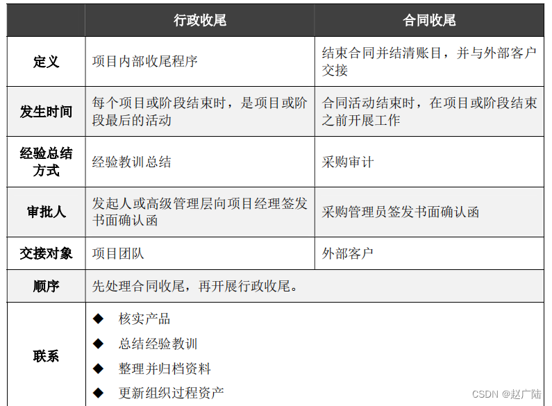 PMP项目管理项目整合管理