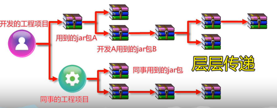 Maven: 依赖管理