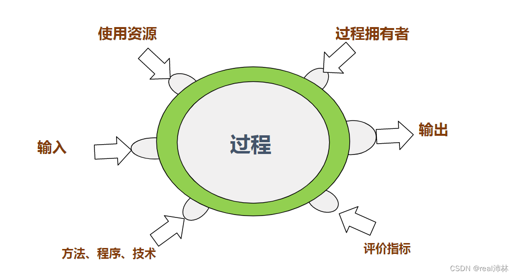 ISO9001在讲什么？过程方法和风险思维_乌龟图的六要素-CSDN博客