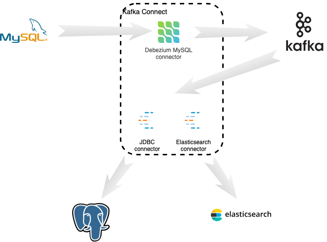 Debezium系列之：基于debezium将mysql数据库数据更改流式传输到 Elasticsearch和PostgreSQL数据库