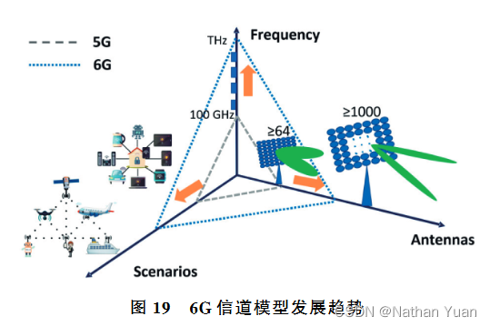 5G信道建模研究进展与展望