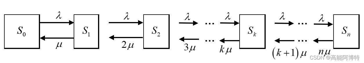 Schematic diagram of a reject queuing system