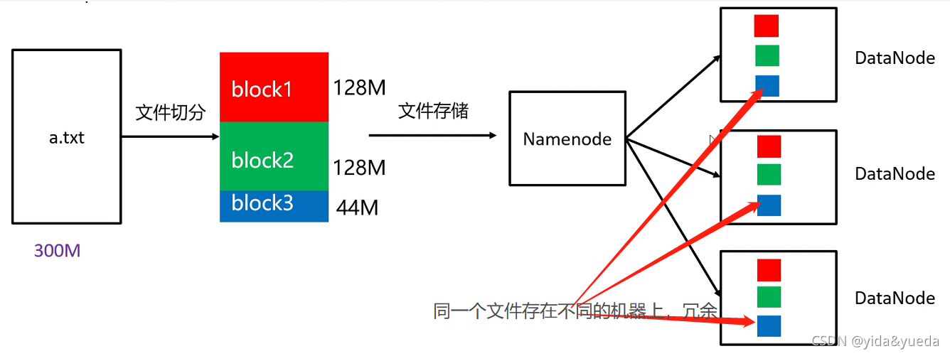 副本机制