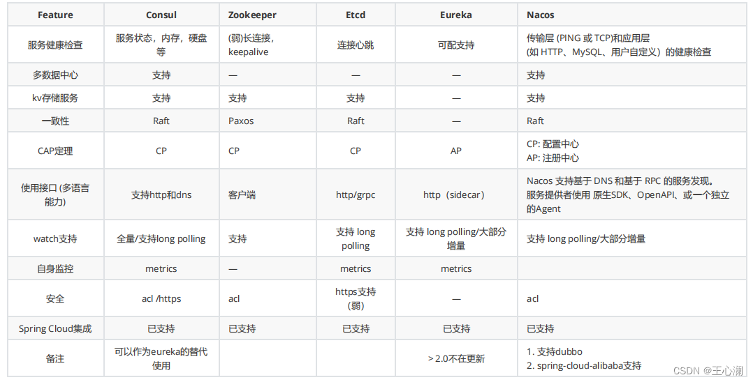 Etcd基本介绍&Raft选举算法_etcd选举_王心澜的博客CSDN博客