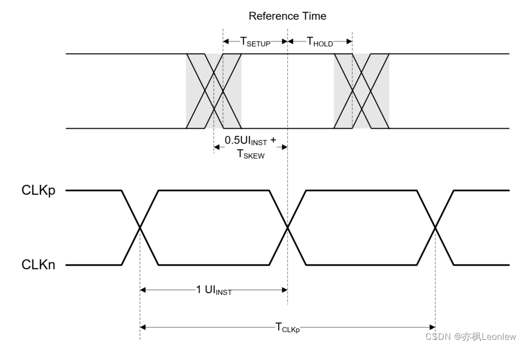 MIPI D-PHYv2.5笔记（21） -- Forward High-Speed Data Transmission Timing