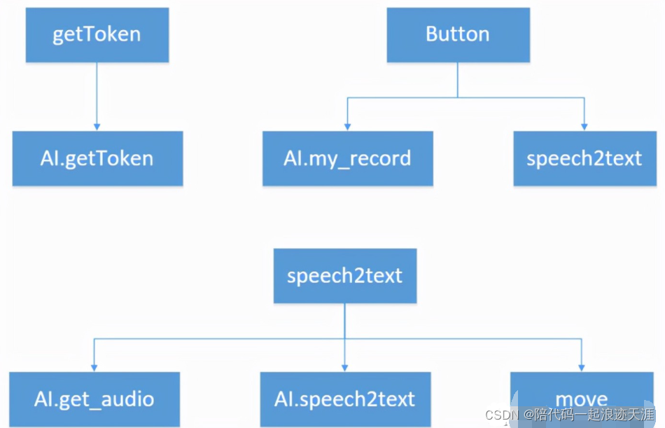 Python语音识别控制系统