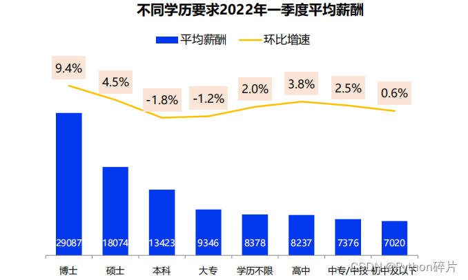 2022薪酬报告