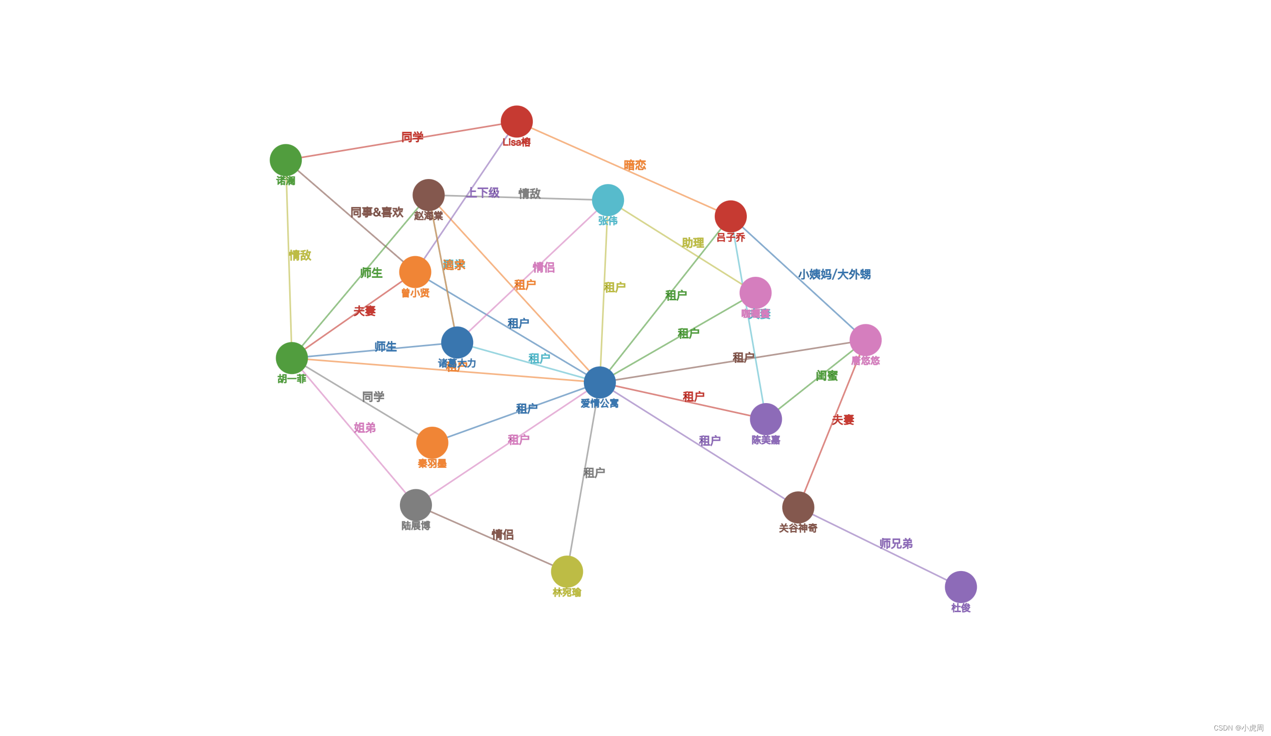 Vue 力导图d3js 实现