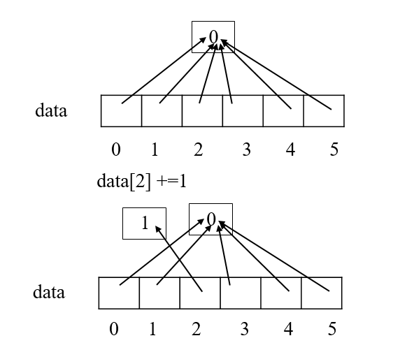 dimension python at eve collie blog Images High... ใPythonใ Common errors in initializing (two-dimensional) lists ...