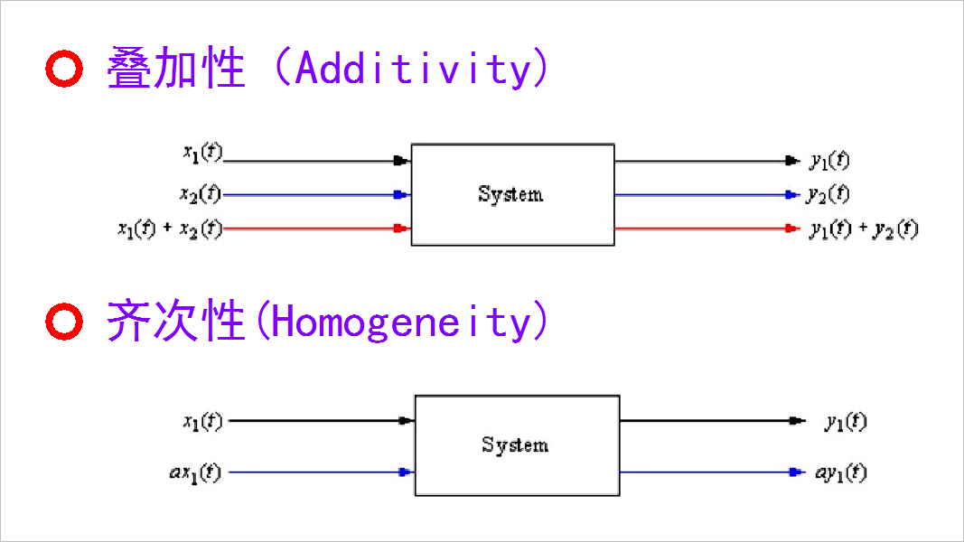▲ 图1.1.1 线性系统两个特性