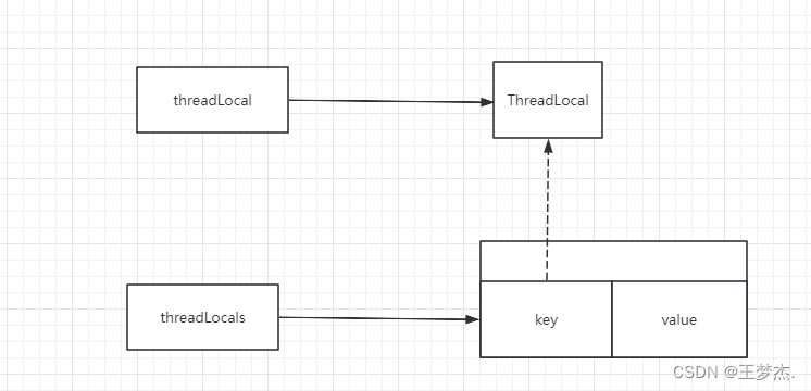 ThreadLocal详解