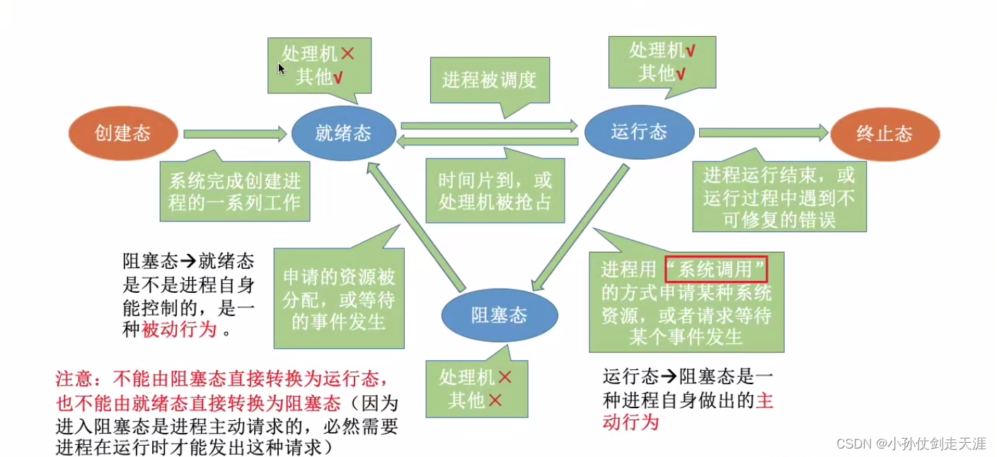 [外链图片转存失败,源站可能有防盗链机制,建议将图片保存下来直接上传(img-QwgeXVQy-1675238574949)(images/OS/image-20220925162624830.png)]