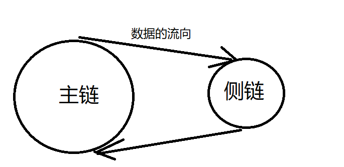 区块链的跨链技术「建议收藏」