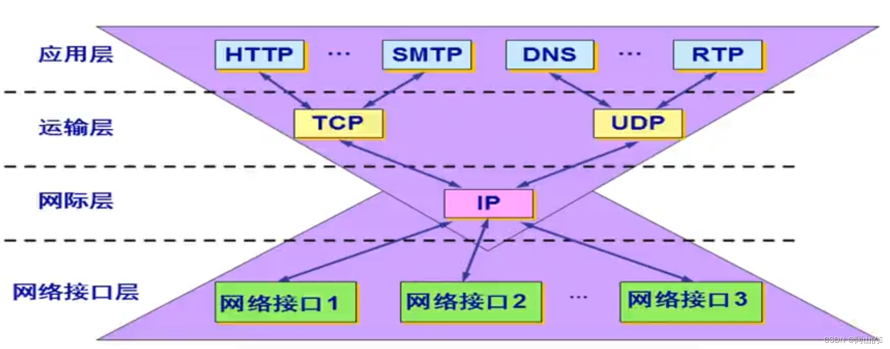沙漏计时器形状的TCP/IP 协议族