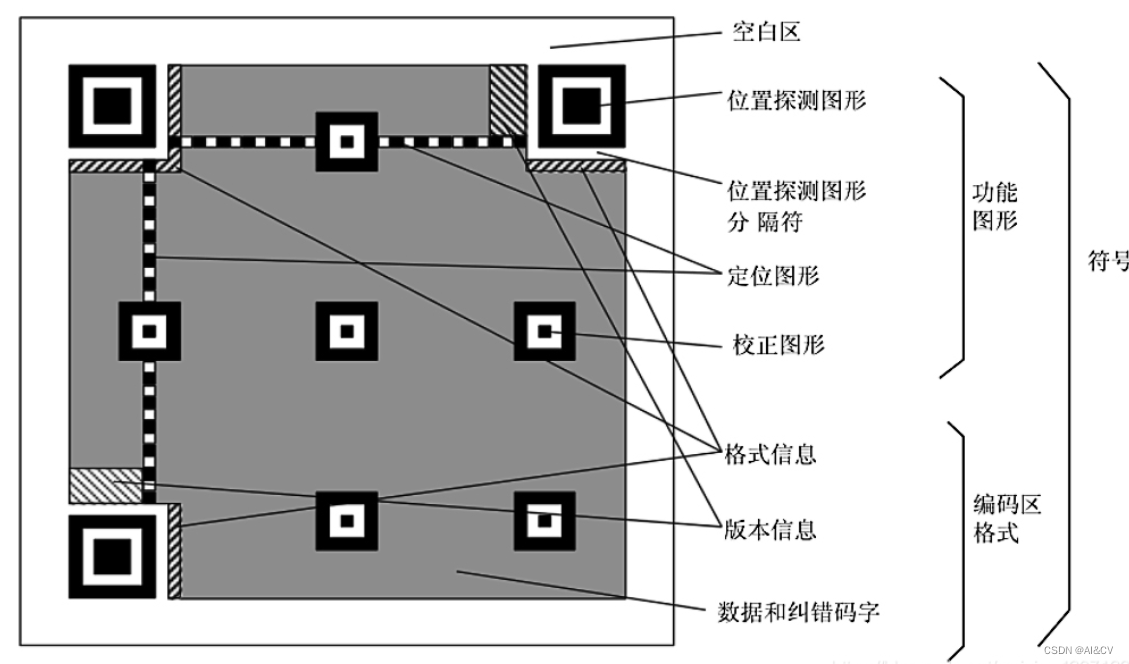 基于Yolov5的二维码QR码识别