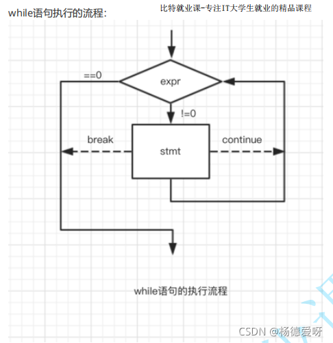 while语句执行流程