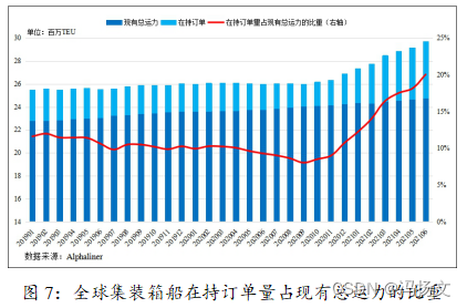 图7：全球集装箱船在持订单量占现有总运力的比重