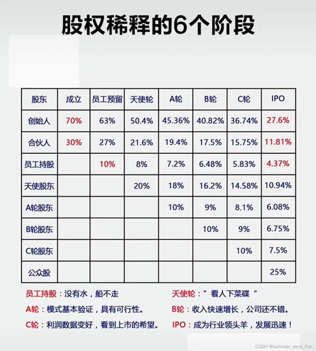 股权比例设计的九条生命线