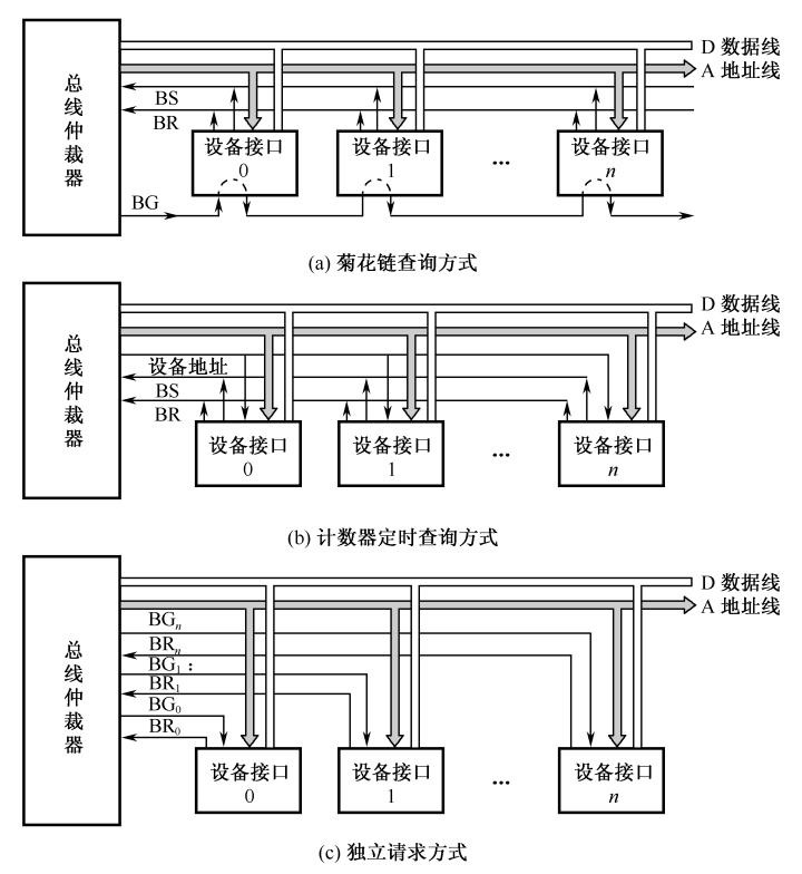 【计算机组成原理】第六章 总线系统