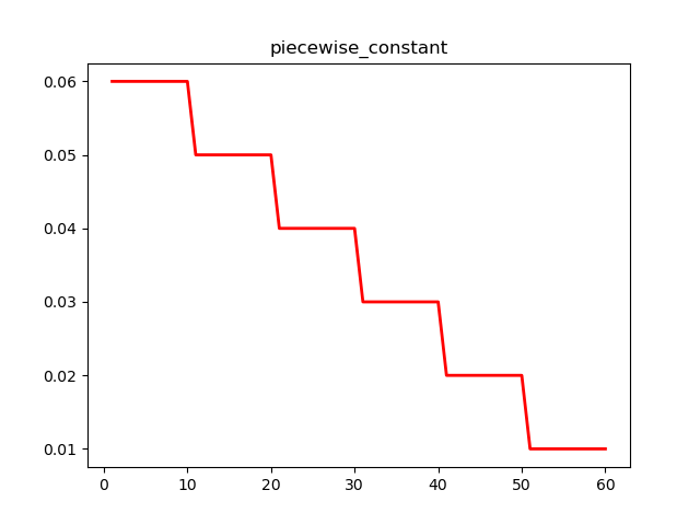 piecewise_constant