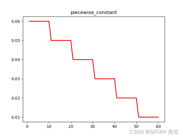 piecewise_constant