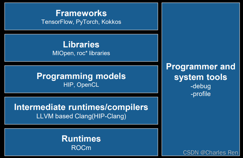 ROCm平台及HIP介绍_hip rocm-CSDN博客
