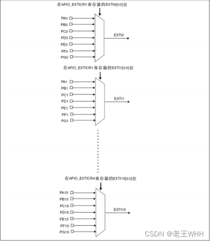 STM32——外部中断