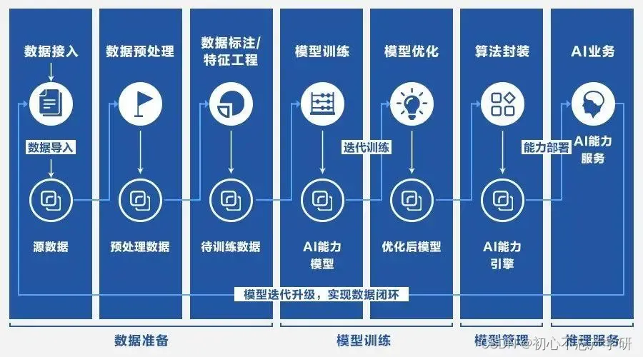 模型训练 —— AI算法初识