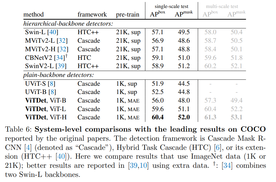 论文笔记-Exploring Plain Vision Transformer Backbones For Object Detection ...