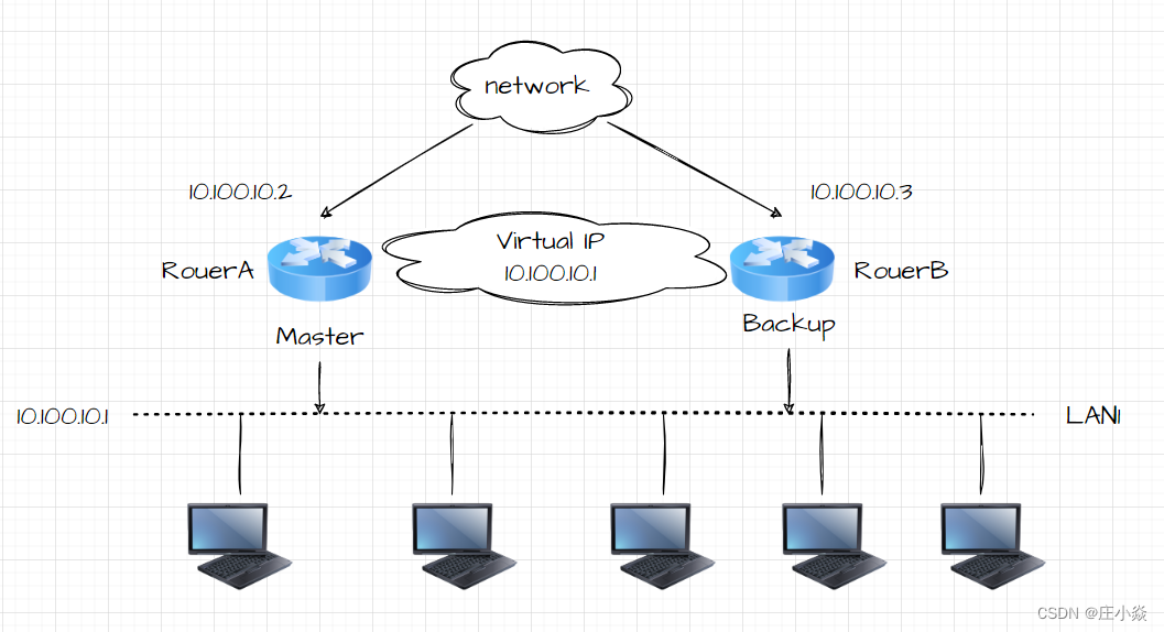 Nginx——Keepalived的原理与配置