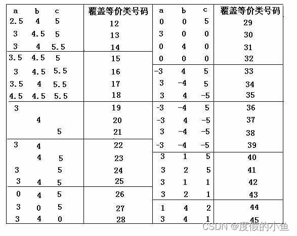 测试用例的设计方法（全）：等价类划分方法