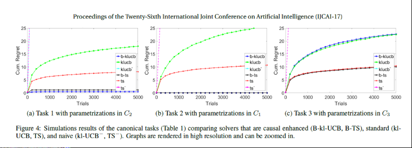 （IJCAI-17）Transfer learning in multi-armed bandits: A causal approach