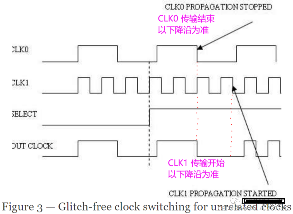 Glitch free 无毛刺时钟切换电路，时钟无缝切换，时钟无毛刺切换技术